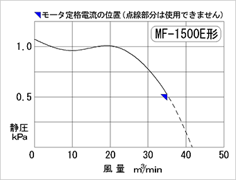 Performance curve diagram