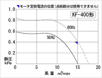 Performance curve diagram