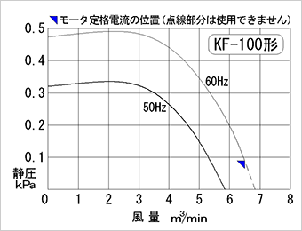 Performance curve diagram