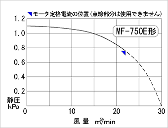 Performance curve diagram