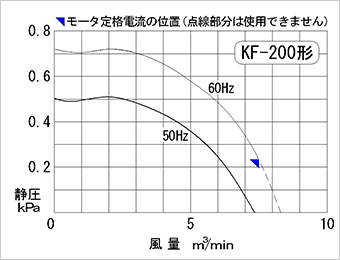 Performance curve diagram