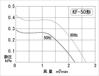 Performance curve diagram