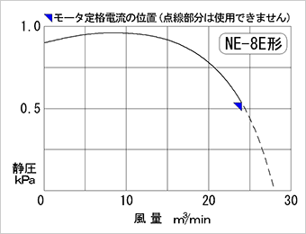 Performance curve diagram