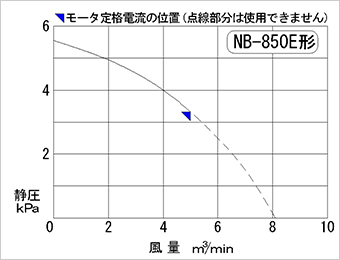 Performance curve diagram