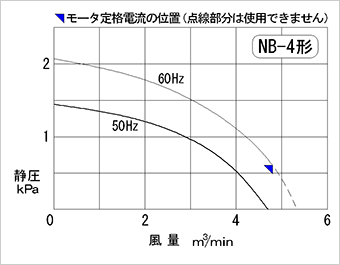 Performance curve diagram