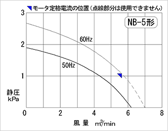Performance curve diagram