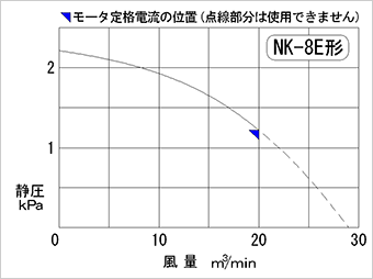 Performance curve diagram