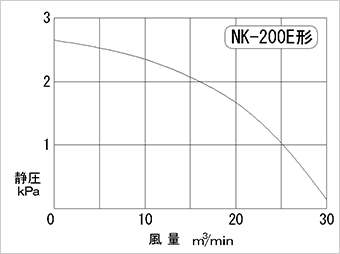 Performance curve diagram