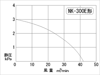 Performance curve diagram