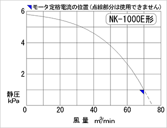 Performance curve diagram