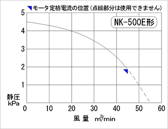 Performance curve diagram