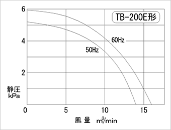 Performance curve diagram