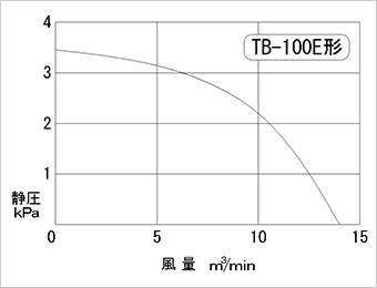 Performance curve diagram