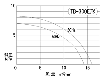 Performance curve diagram